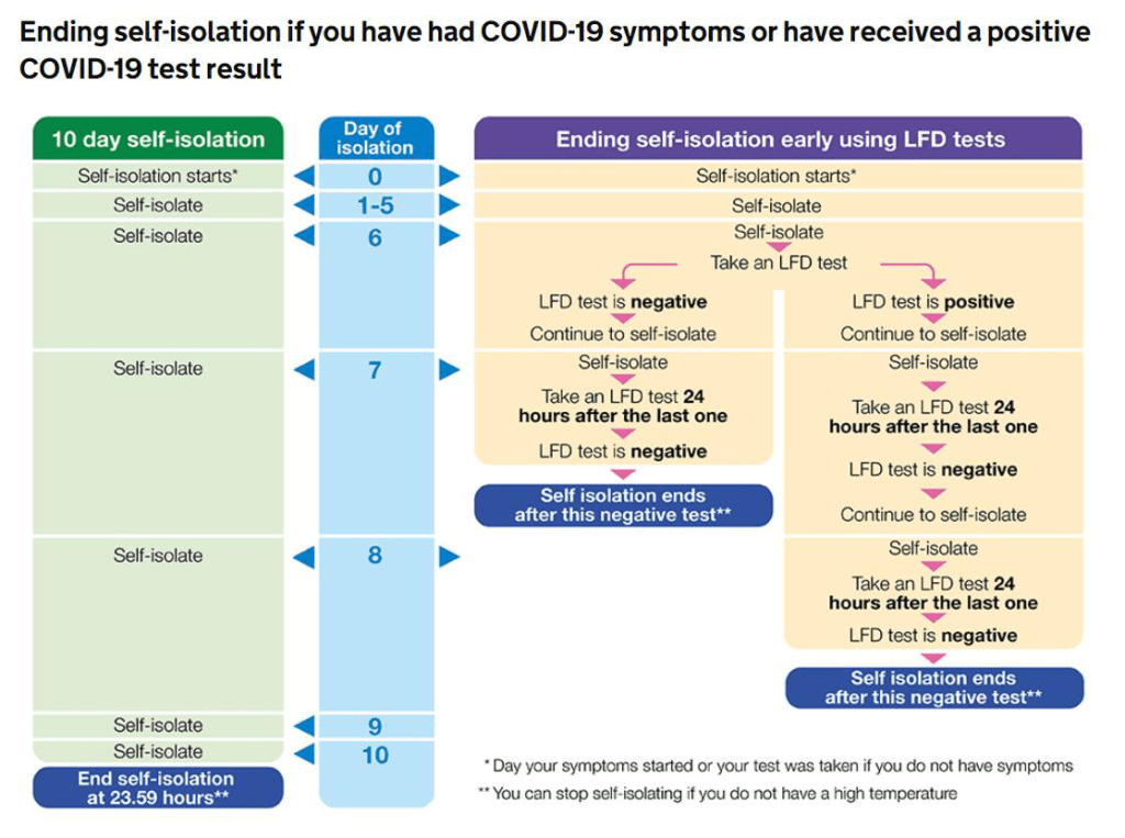 Covid Flow Chart - When to end Self Isolation